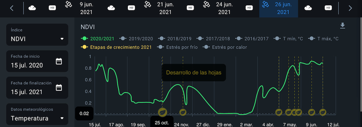etapas de crecimiento en el gráfico