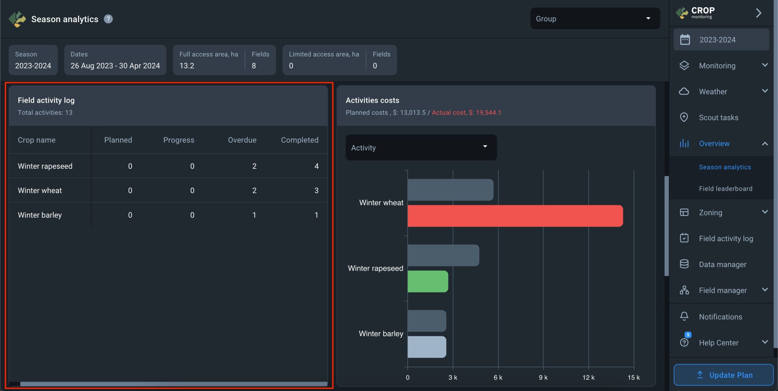 review of activity status by crop