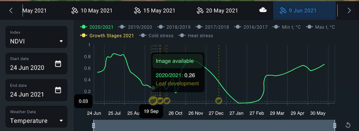 tracking growth stages