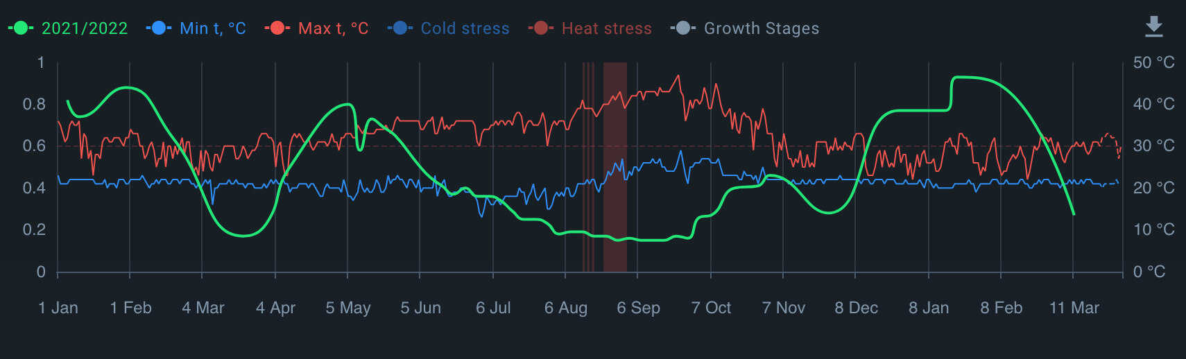 heat stress events