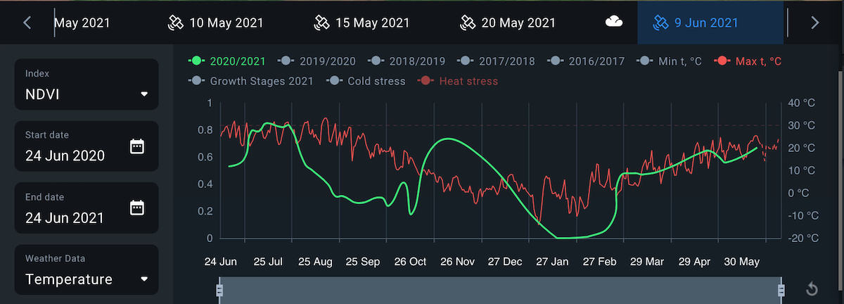 heat stress threat detection