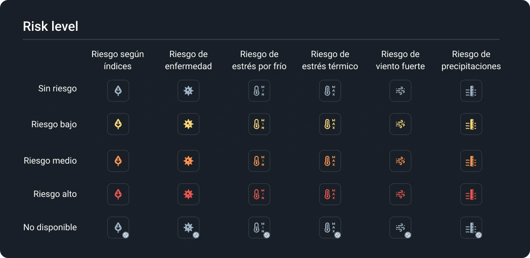 Nível de risco da colheita