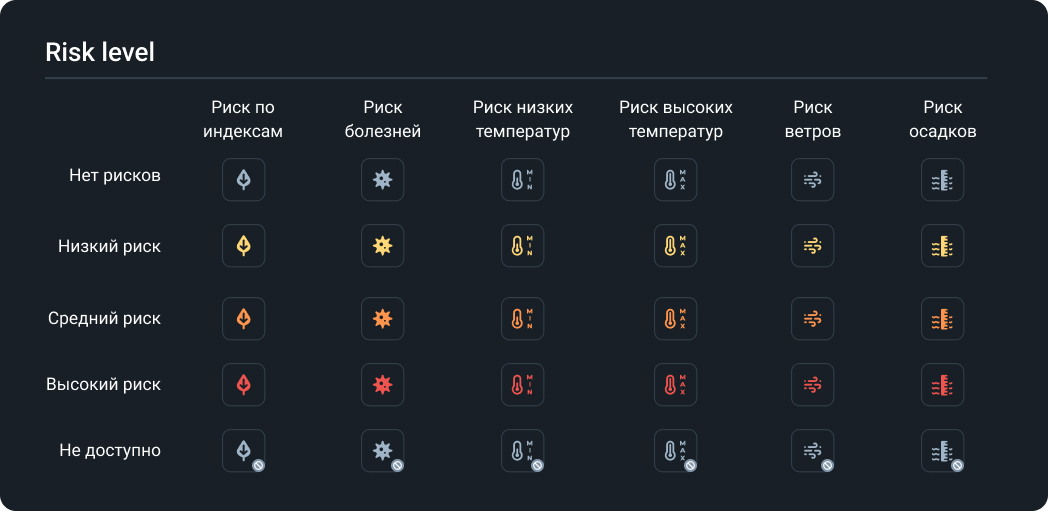 Уровень риска для урожая