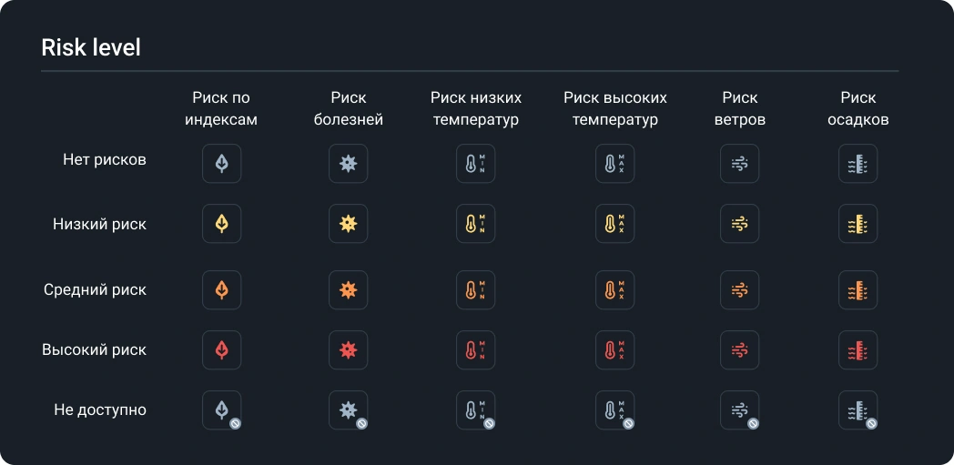 Уровень риска для урожая