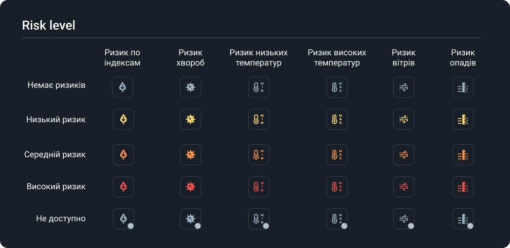 Рівень ризику врожаю