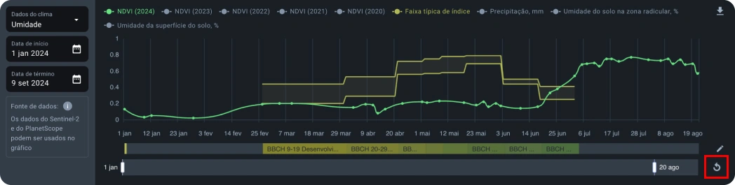 Restablecer gráfico