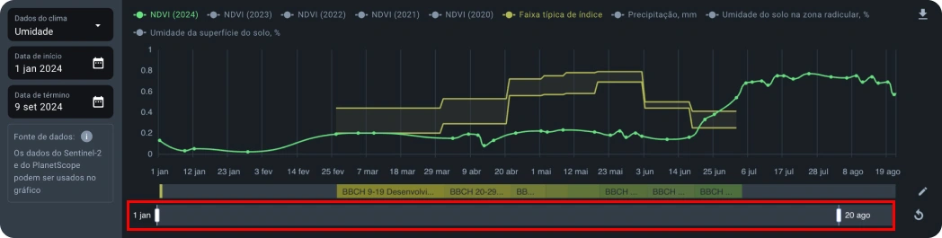 Período de tiempo del gráfico