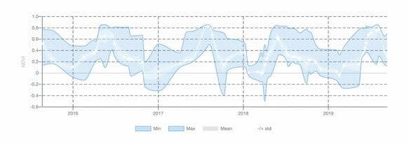 graph downloading on EOSDA LandViewer