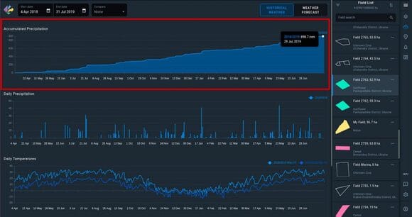 Решения EOSDA Crop Monitoring для капельного орошения