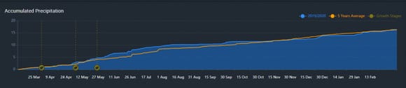 accumulated precipitation curve on EOSDA Crop Monitoring