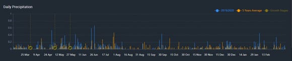 daily precipitation chart on EOSDA Crop Monitoring