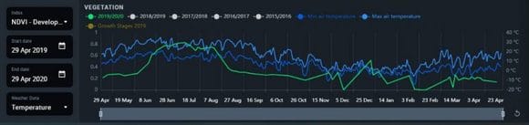 temperatura del aire mínima y máxima en el gráfico de la aplicación EOSDA Crop Monitoring