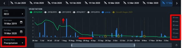precipitation curve scale on EOSDA Crop Monitoring