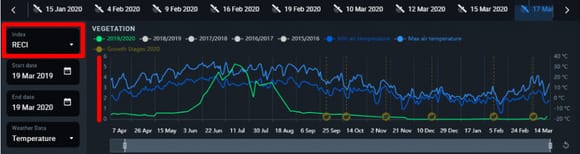 dynamic scales on the chart