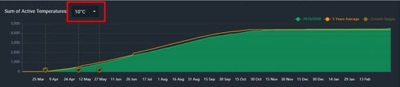 sum of active temperatures curve on EOSDA Crop Monitoring