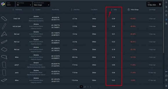 arranging the fields by index value in Notification Manager