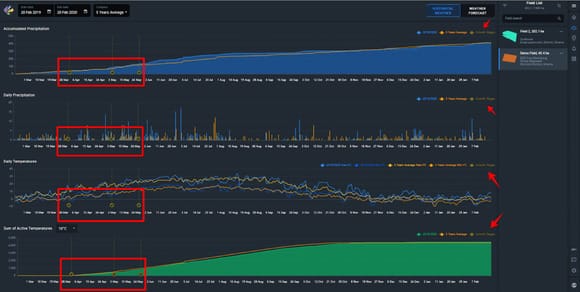 growth stages along with weather charts data on EOSDA Crop Monitoring