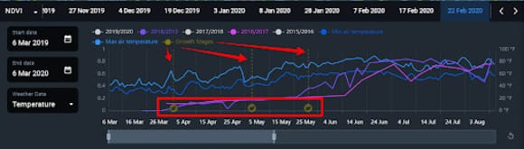 historical growth stages of crop along with min and max air temperatures on EOSDA Crop Monitoring chart