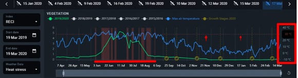 heat stress curve on EOSDA Crop Monitoring