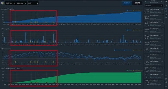 growth stages on historical weather analitics charts on EOSDA Crop Monitoring