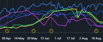 camparing crop growth stages with other indicators