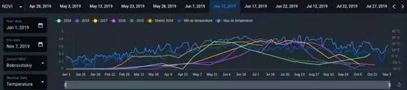 диаграмма роста урожая с другими показателями в EOSDA Crop Monitoring