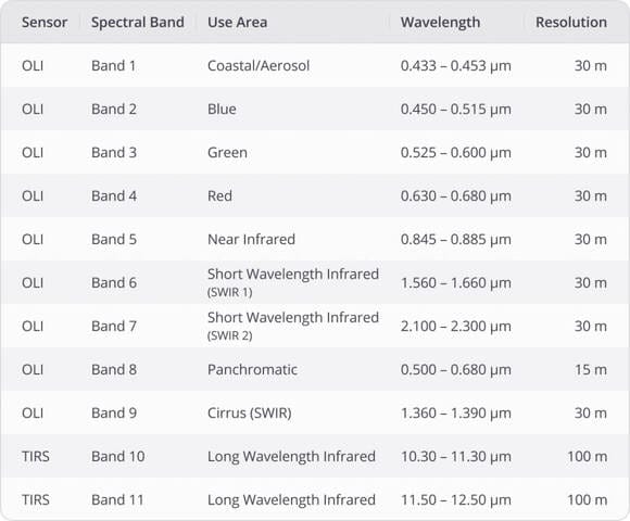 Band Combinations For Landsat 8