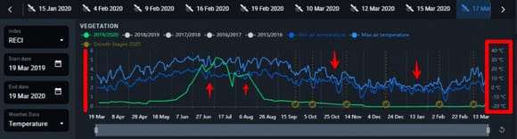 scales to understand the weather data curves on EOSDA Crop Monitoring