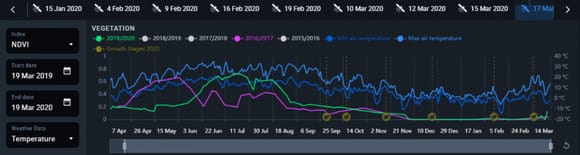 turning vegetation index curves on and off