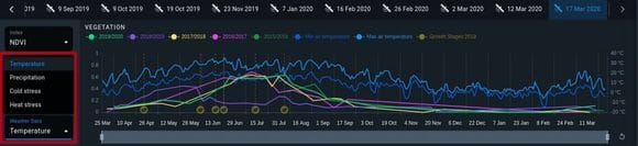 adding and removing different curves on EOSDA Crop Monitoring chart
