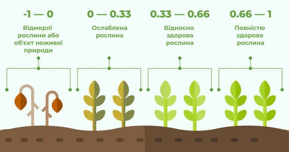 значення індекса NDVI та їх інтерпритація