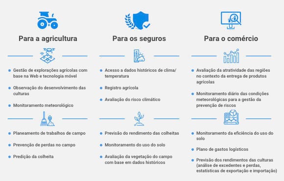 EOSDA Crop Monitoring para diferentes grupos-alvo