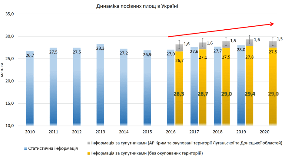 динаміка посівних площ України