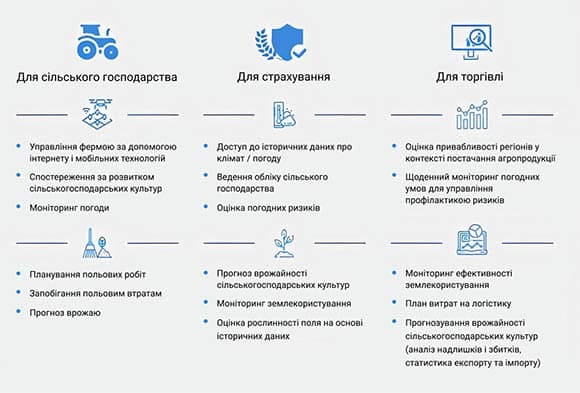 як EOSDA Crop Monitoring задовольняє потреби різних індустрій