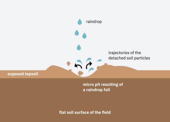 sheet erosion diagram