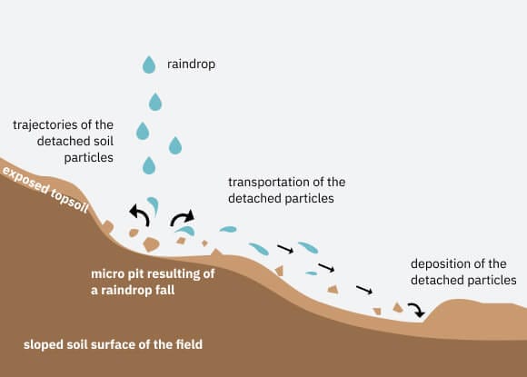 Simple Soil Erosion Diagram