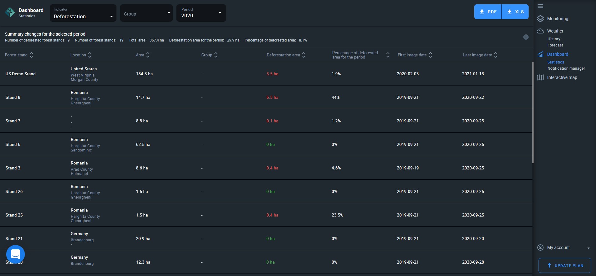 deforestation statistics on EOSDA Forest Monitoring