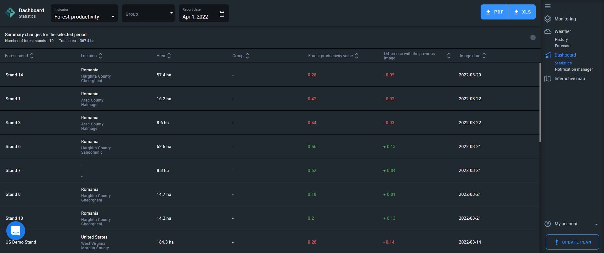 forest productivity statistics on EOSDA Forest Monitoring
