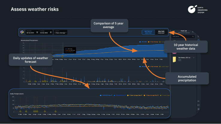 weather forecast and historical data