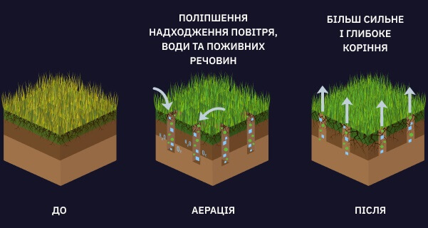схема впливу аерації на ґрунт