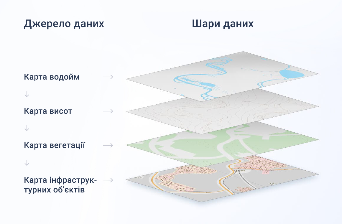 шари ГІС карти