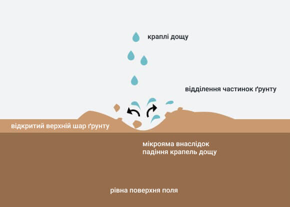 вплив крапель дощу на рівні поля