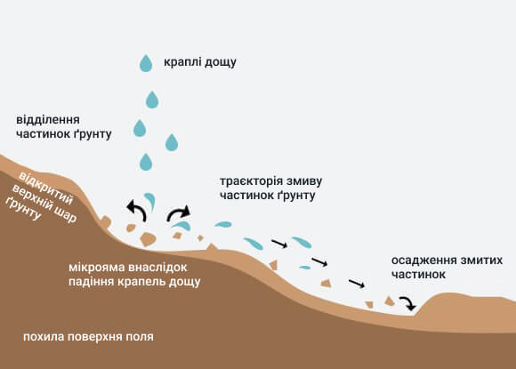 схема того, як краплі дощу впливають на похилі поля