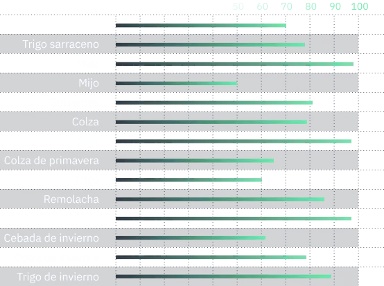 Precisión de la clasificación de cultivos en 2021