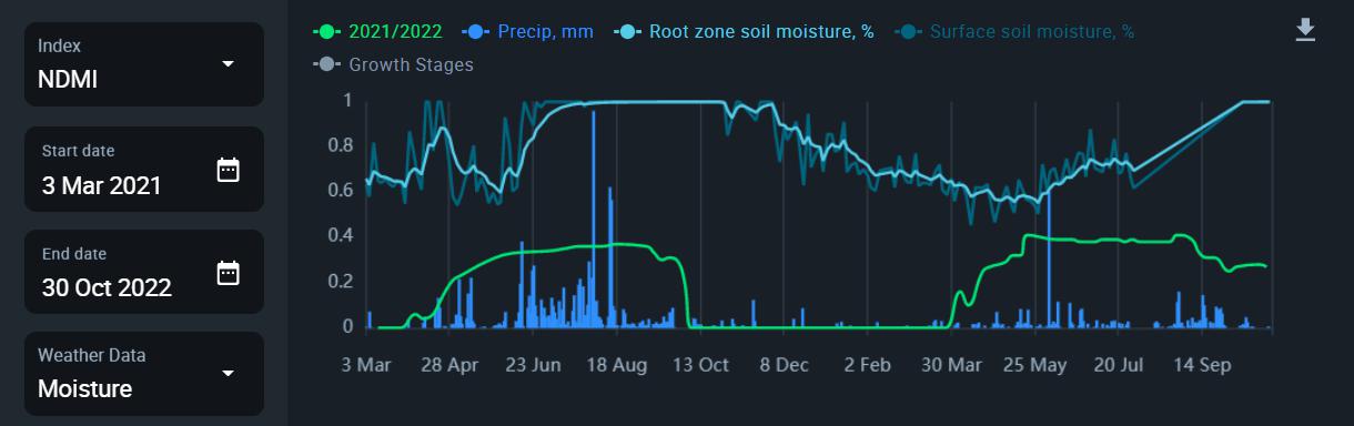 soil moisture, NDMI and precipitation graph