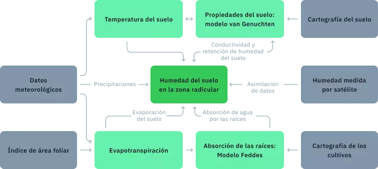 modelo de análisis de humedad del suelo