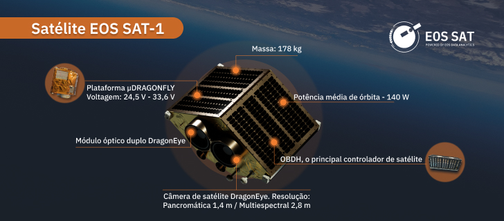 Descrição do satélite EOS SAT-1 programado para o lançamento em 2023