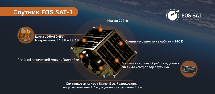 обзор спутника EOS SAT-1, развертывание которого запланировано на 2023 год
