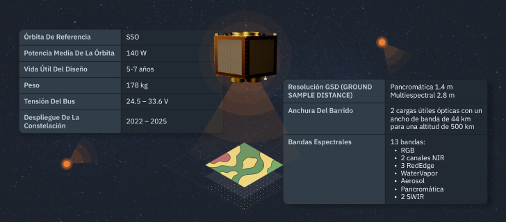 resumen de las características técnicas de la constelación EOS SAT