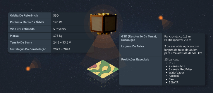 resumo de características técnicas da constelação EOS SAT
